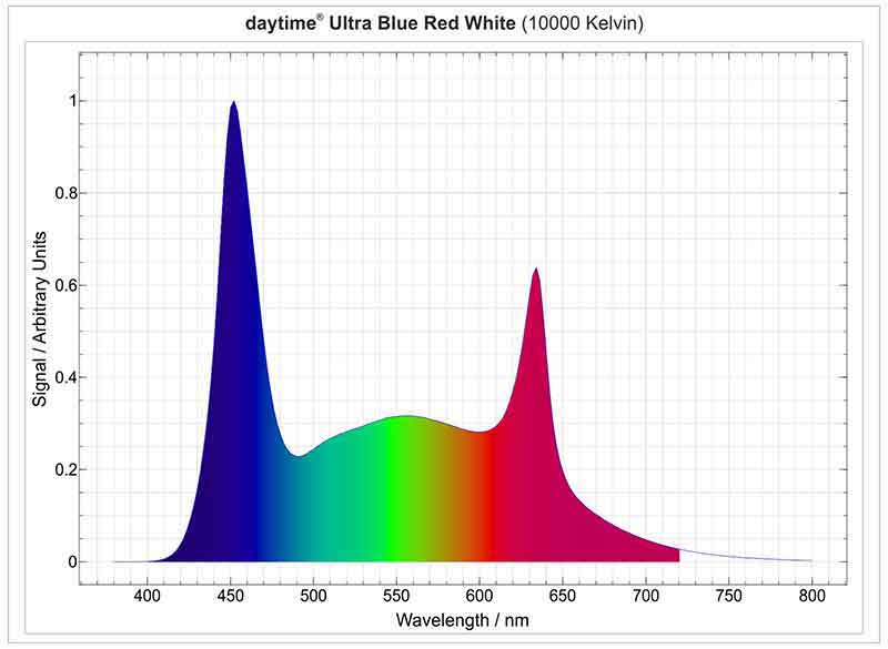Lichspektrum "daytime" UltraBlueRedWhite