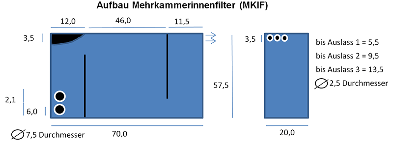 Skizze Mehrkammerinnenfilter (MKIF)