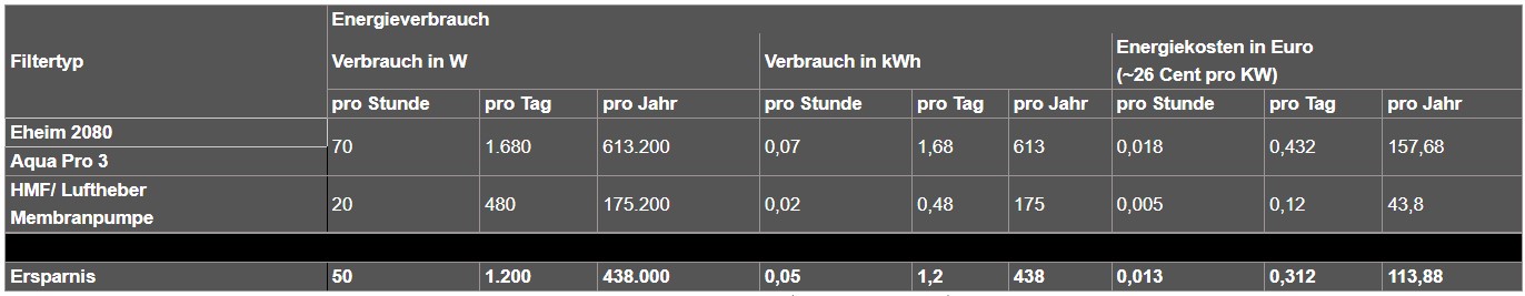 Energieverbrauch filer