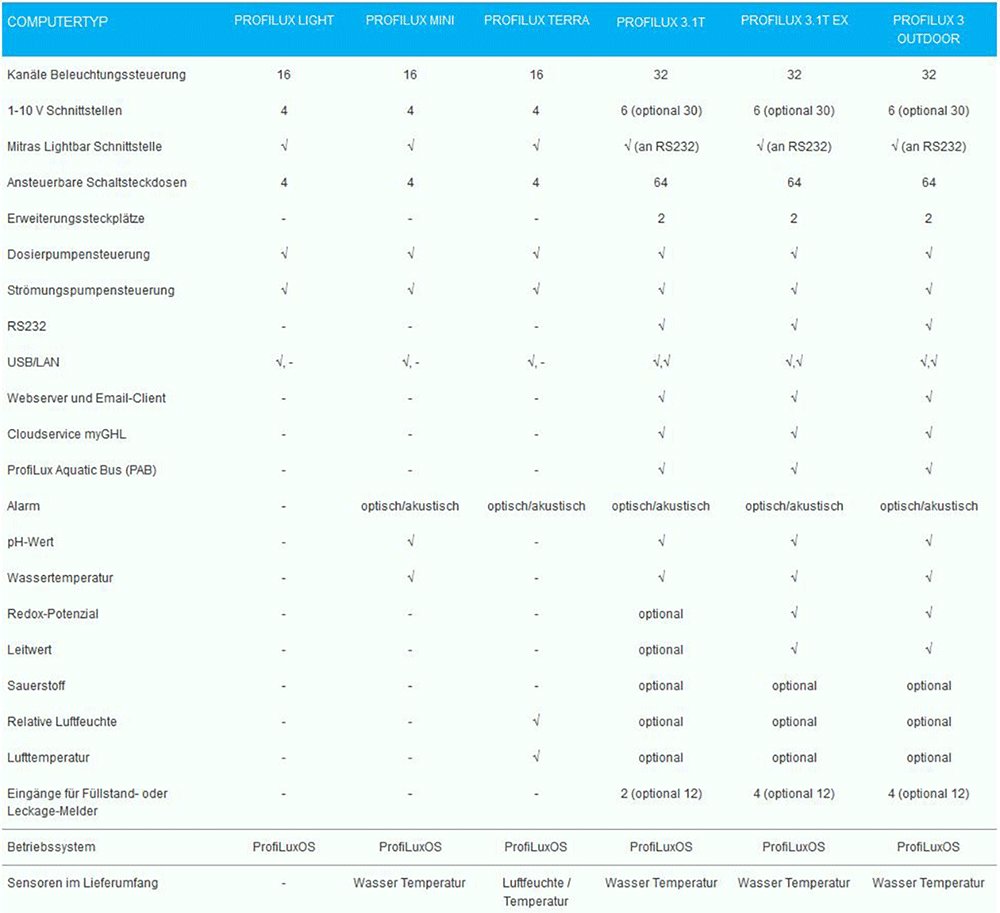Übersicht aller aktuellen ProfiLux