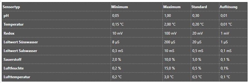 sensoren messwerte übersicht