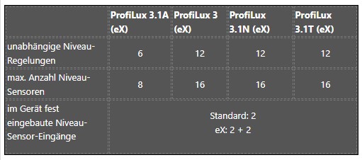niveau übersicht pl serie