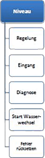 menue niveau