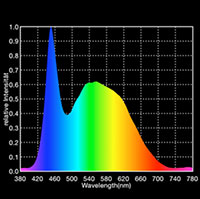 Spetrum "Scaping nature" (6.500 K + RGB)